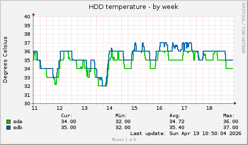HDD temperature