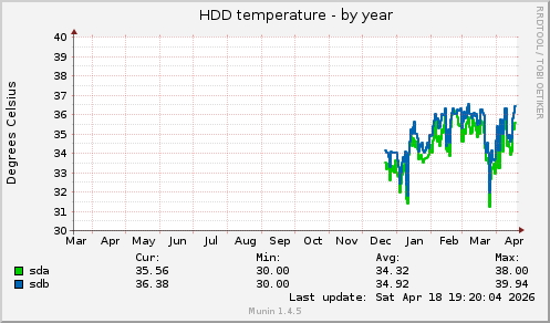 HDD temperature