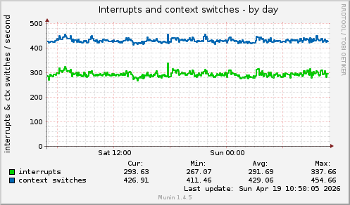 Interrupts and context switches
