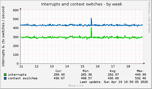 Interrupts and context switches