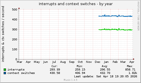 Interrupts and context switches