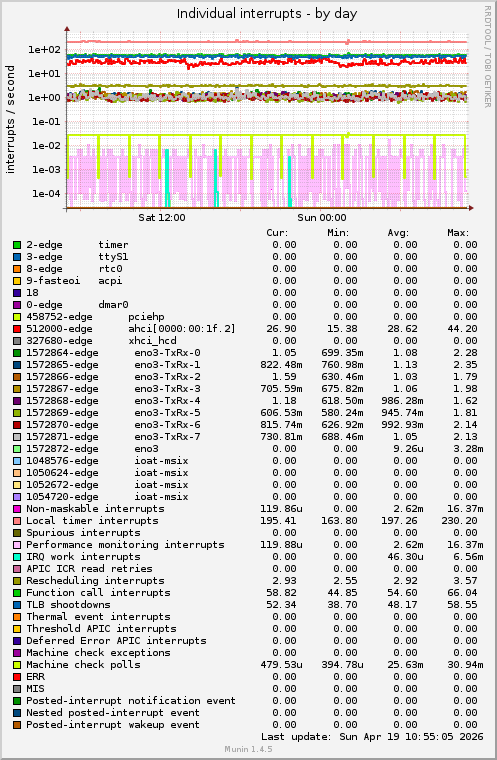 Individual interrupts