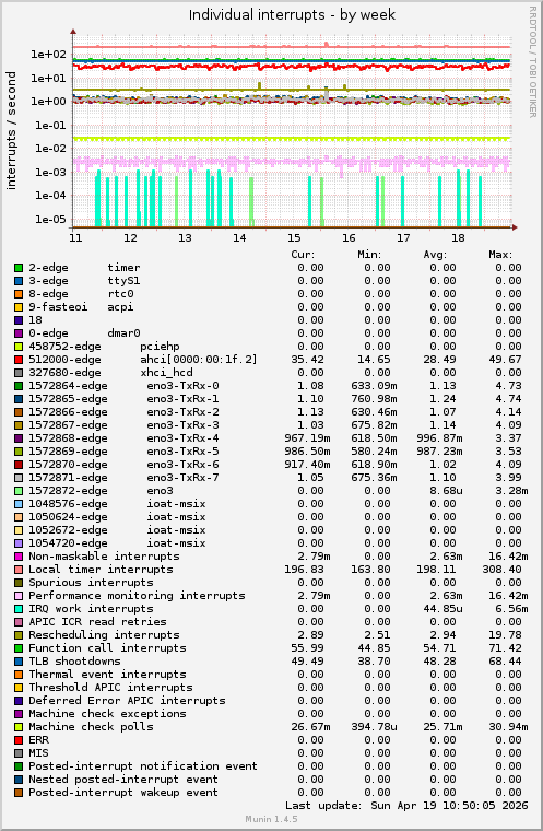 Individual interrupts