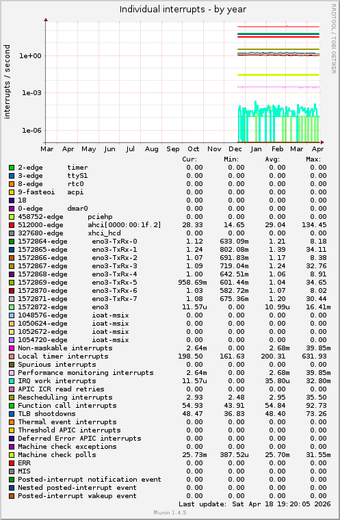 Individual interrupts