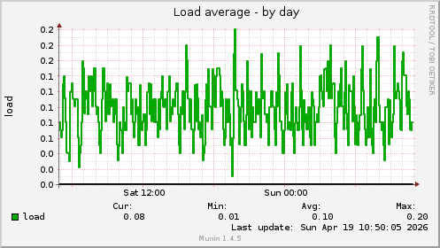 Load average