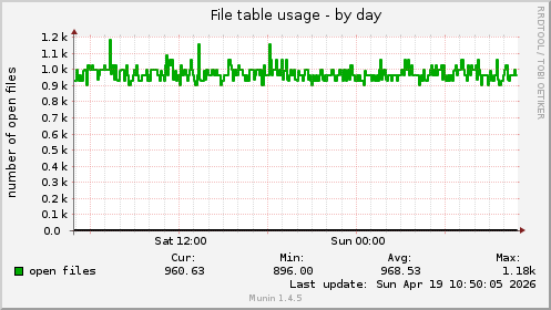 File table usage