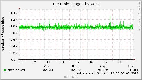 File table usage