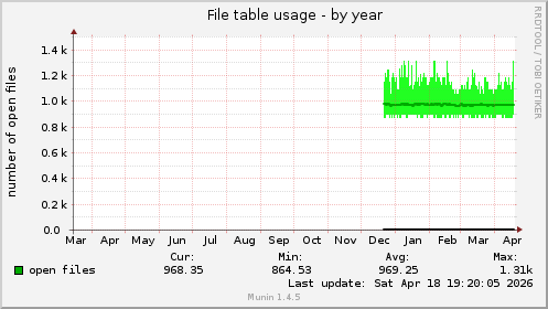 File table usage