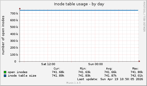 Inode table usage