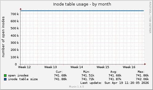 Inode table usage