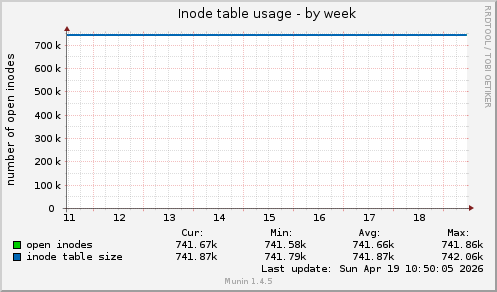 Inode table usage