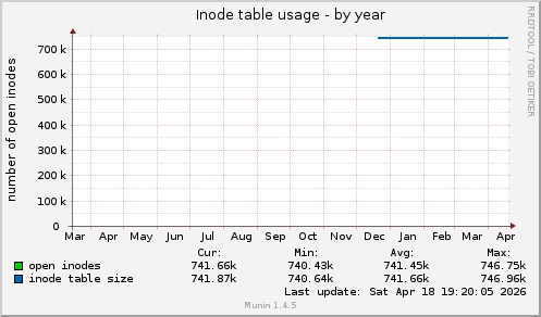 Inode table usage