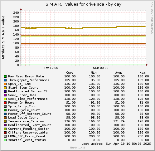 S.M.A.R.T values for drive sda