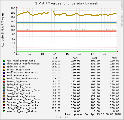 S.M.A.R.T values for drive sda