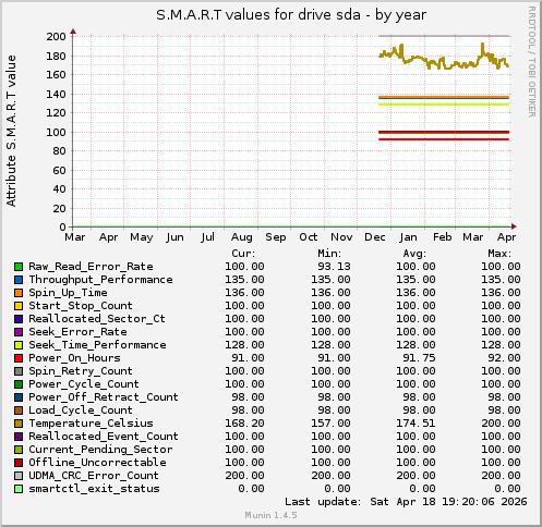 S.M.A.R.T values for drive sda