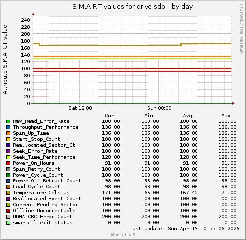 S.M.A.R.T values for drive sdb