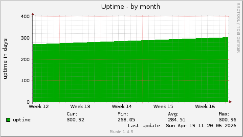 Uptime