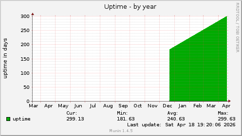 Uptime