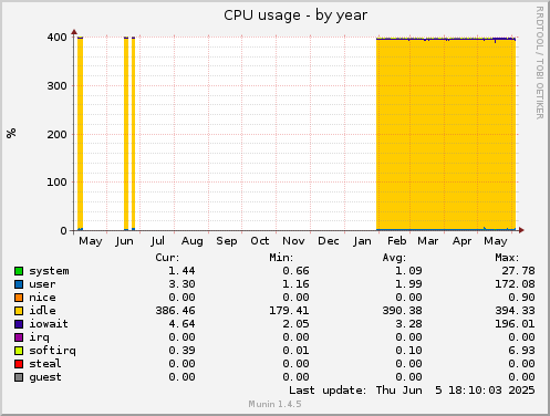yearly graph