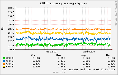 CPU frequency scaling