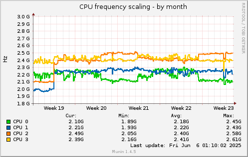 monthly graph