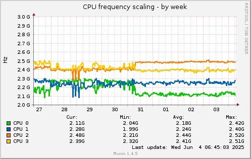 CPU frequency scaling