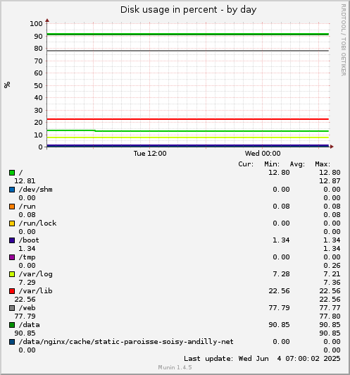 Disk usage in percent