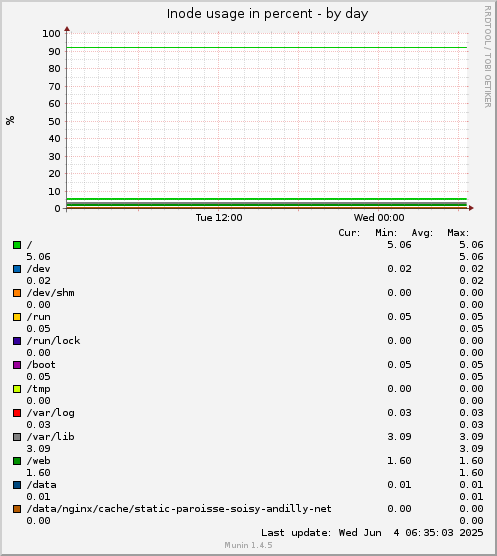 Inode usage in percent