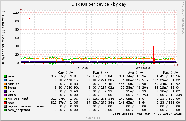 Disk IOs per device