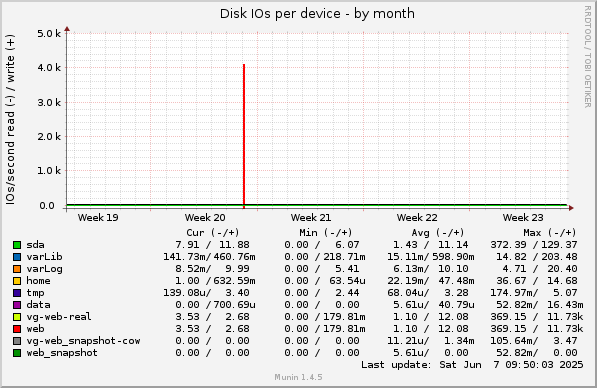 Disk IOs per device