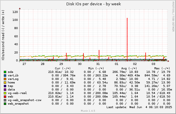 Disk IOs per device
