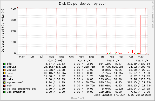 Disk IOs per device