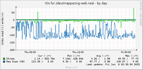 IOs for /dev/mapper/vg-web-real
