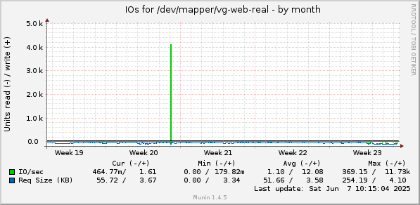 monthly graph