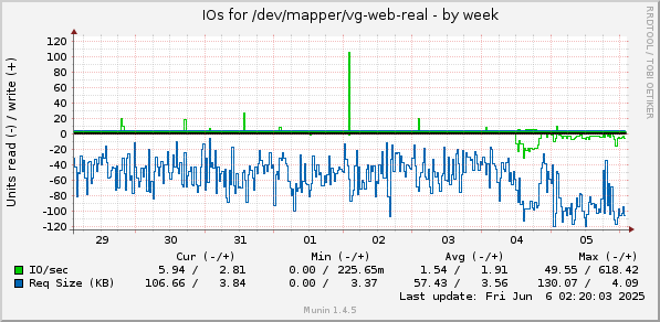 IOs for /dev/mapper/vg-web-real