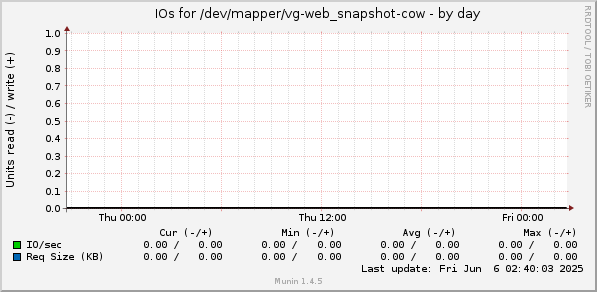 IOs for /dev/mapper/vg-web_snapshot-cow