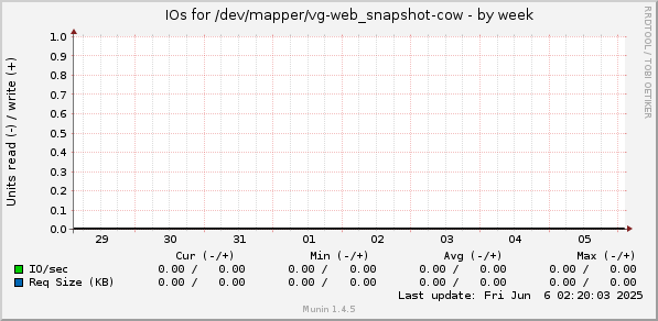 IOs for /dev/mapper/vg-web_snapshot-cow