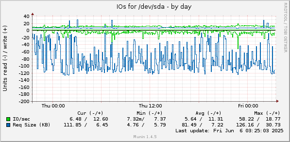 IOs for /dev/sda