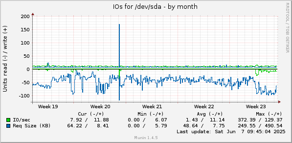 monthly graph