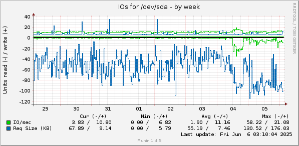 IOs for /dev/sda