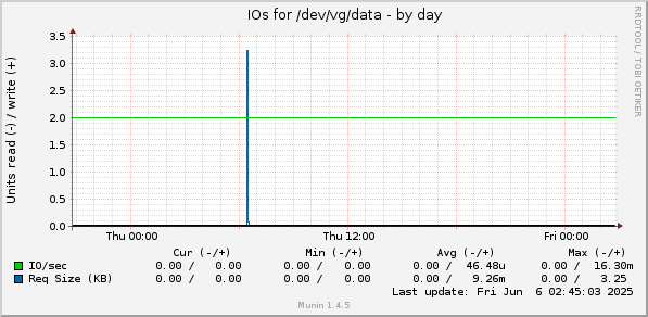 IOs for /dev/vg/data