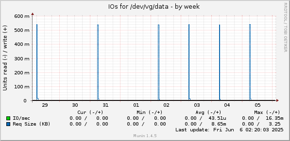 IOs for /dev/vg/data