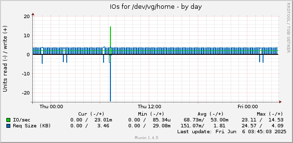 IOs for /dev/vg/home