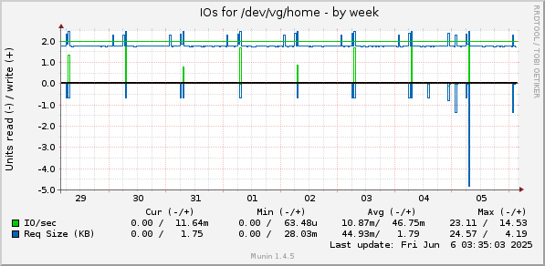IOs for /dev/vg/home