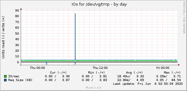IOs for /dev/vg/tmp