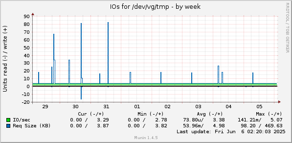 IOs for /dev/vg/tmp