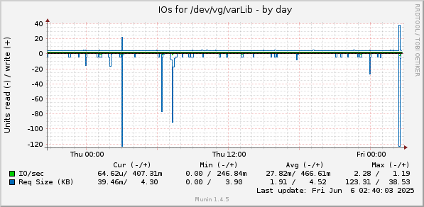 IOs for /dev/vg/varLib