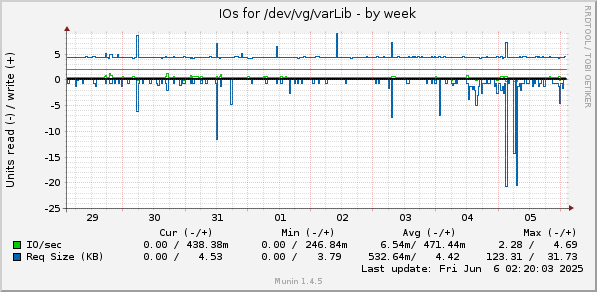 IOs for /dev/vg/varLib