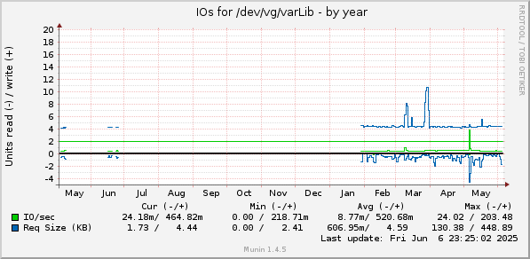 yearly graph