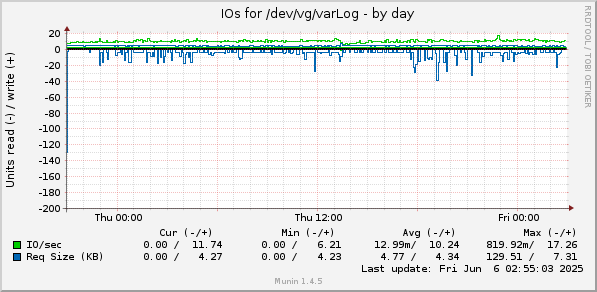 IOs for /dev/vg/varLog